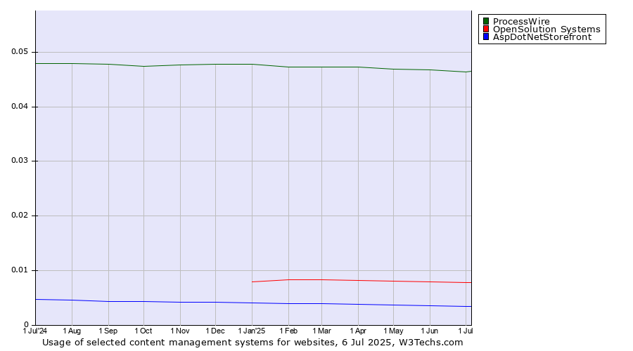 Historical trends in the usage of ProcessWire vs. OpenSolution Systems vs. AspDotNetStorefront