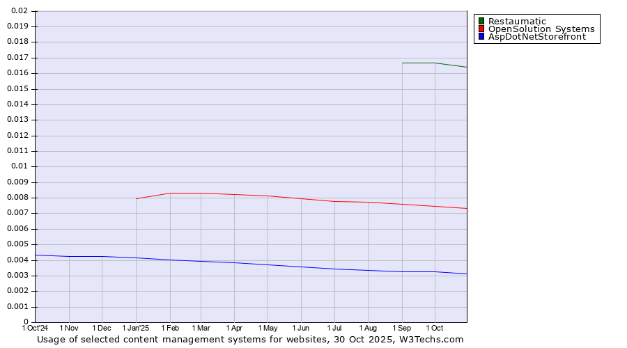 Historical trends in the usage of Restaumatic vs. OpenSolution Systems vs. AspDotNetStorefront
