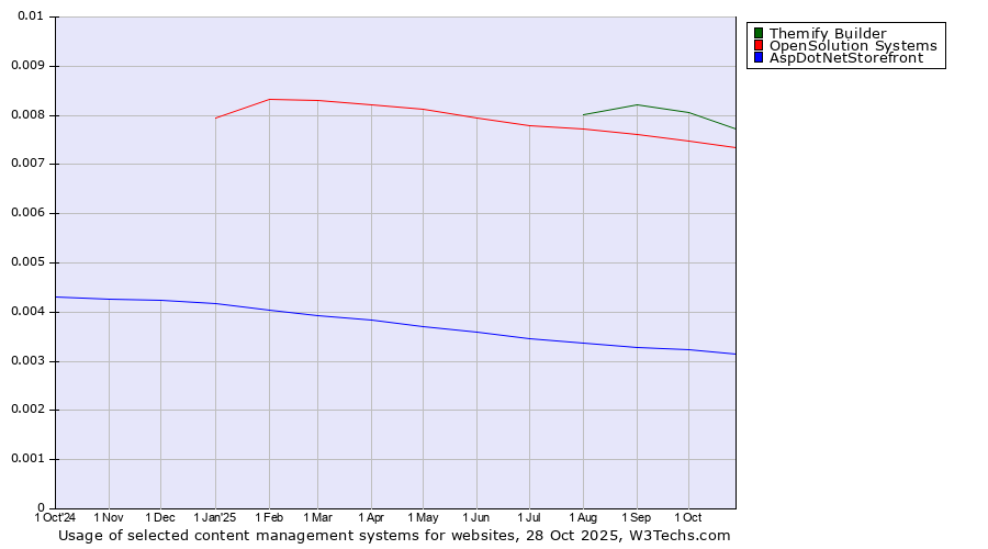 Historical trends in the usage of Themify Builder vs. OpenSolution Systems vs. AspDotNetStorefront