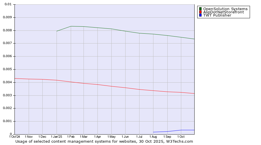 Historical trends in the usage of OpenSolution Systems vs. AspDotNetStorefront vs. TWT Publisher