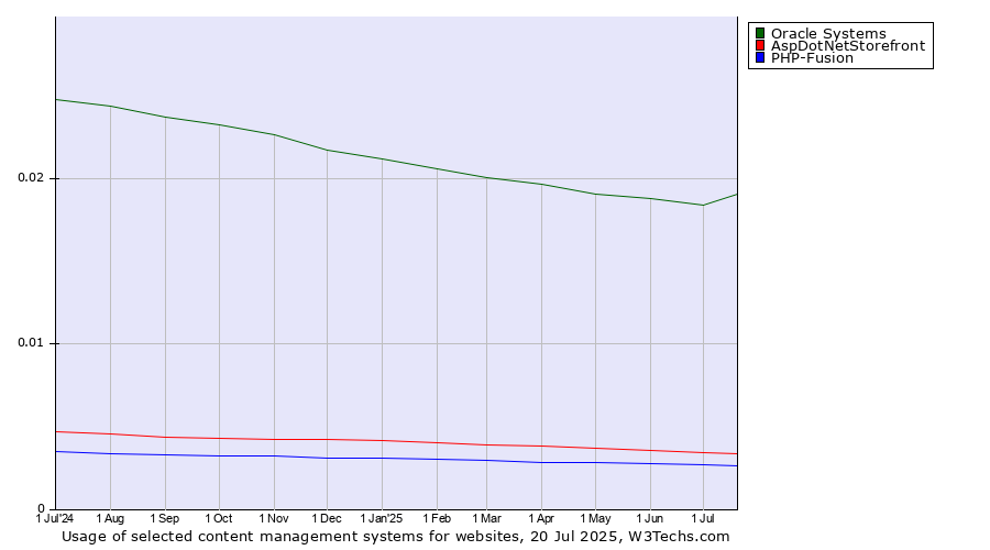 Historical trends in the usage of Oracle Systems vs. AspDotNetStorefront vs. PHP-Fusion