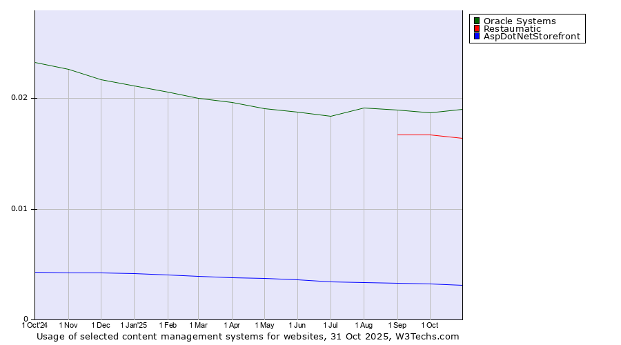 Historical trends in the usage of Oracle Systems vs. Restaumatic vs. AspDotNetStorefront