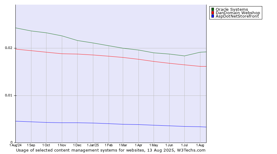 Historical trends in the usage of Oracle Systems vs. DanDomain Webshop vs. AspDotNetStorefront
