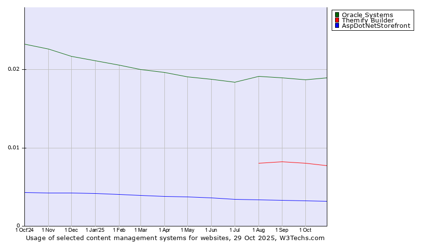 Historical trends in the usage of Oracle Systems vs. Themify Builder vs. AspDotNetStorefront