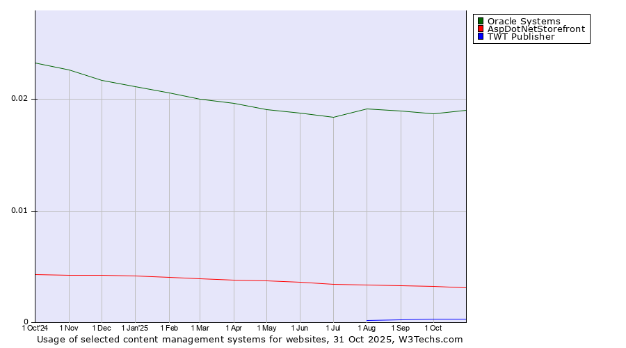 Historical trends in the usage of Oracle Systems vs. AspDotNetStorefront vs. TWT Publisher