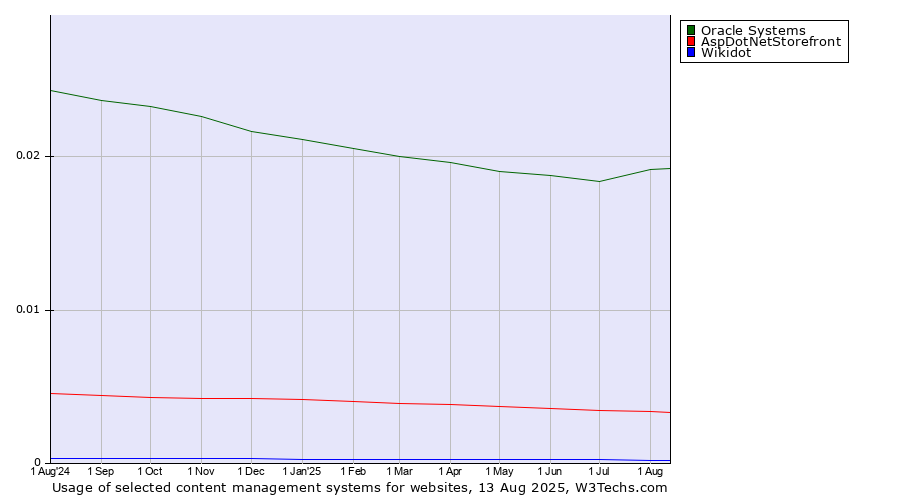 Historical trends in the usage of Oracle Systems vs. AspDotNetStorefront vs. Wikidot