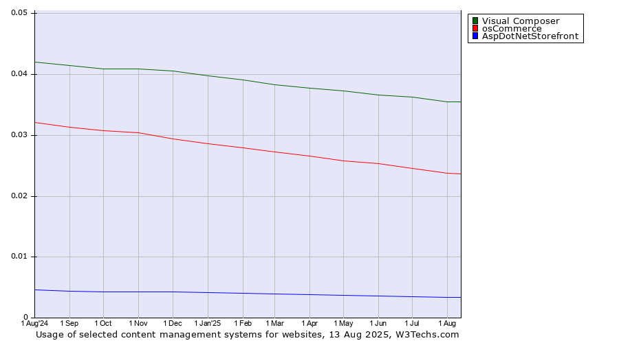 Historical trends in the usage of Visual Composer vs. osCommerce vs. AspDotNetStorefront