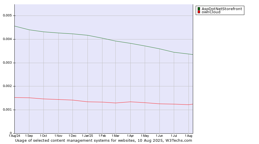 Historical trends in the usage of AspDotNetStorefront vs. ownCloud