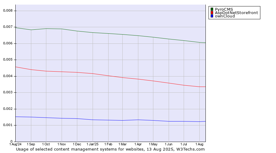 Historical trends in the usage of PyroCMS vs. AspDotNetStorefront vs. ownCloud