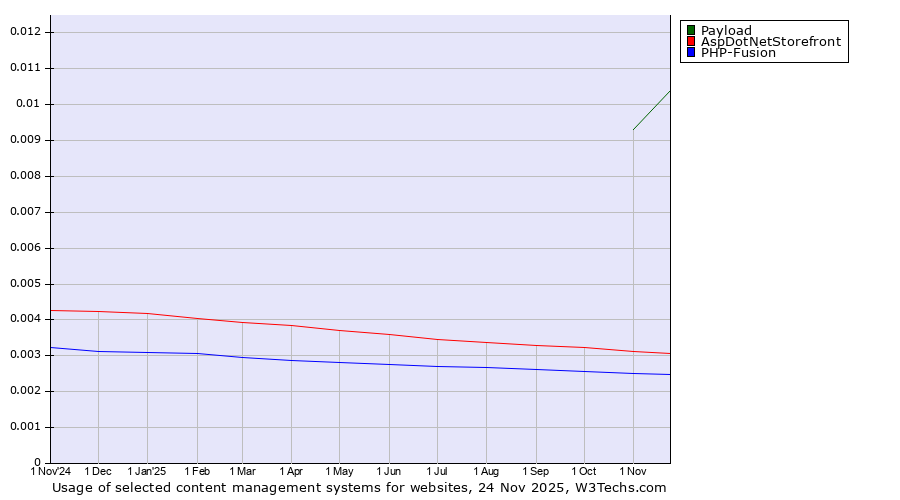 Historical trends in the usage of Payload vs. AspDotNetStorefront vs. PHP-Fusion