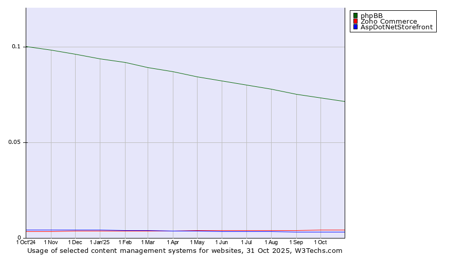 Historical trends in the usage of phpBB vs. Zoho Commerce vs. AspDotNetStorefront