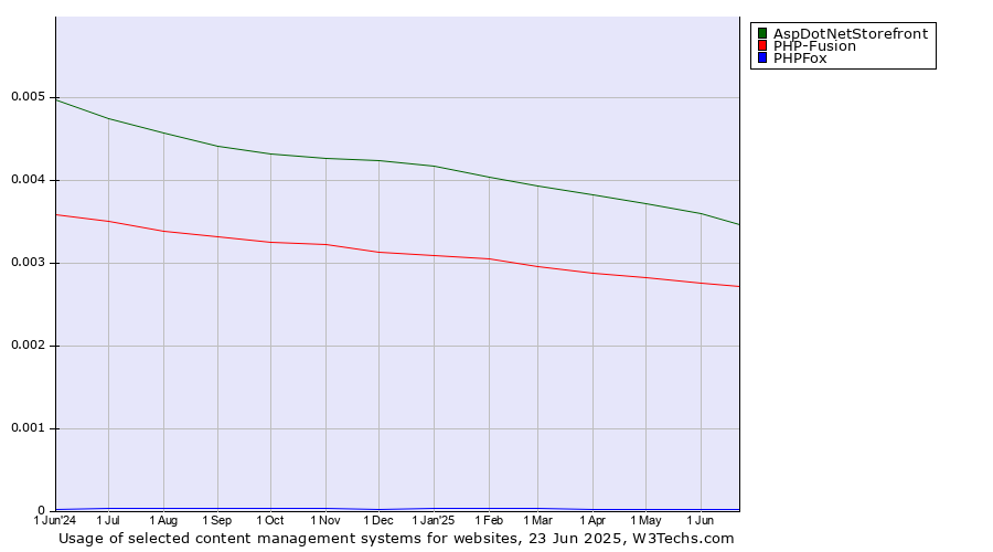 Historical trends in the usage of AspDotNetStorefront vs. PHP-Fusion vs. PHPFox