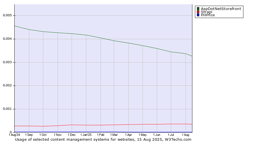 Historical trends in the usage of AspDotNetStorefront vs. Strapi vs. PHPFox