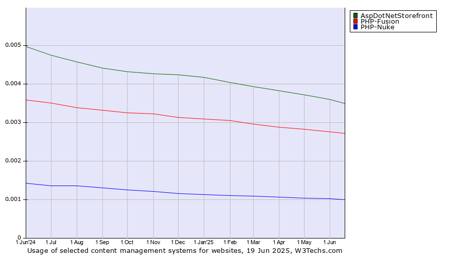Historical trends in the usage of AspDotNetStorefront vs. PHP-Fusion vs. PHP-Nuke