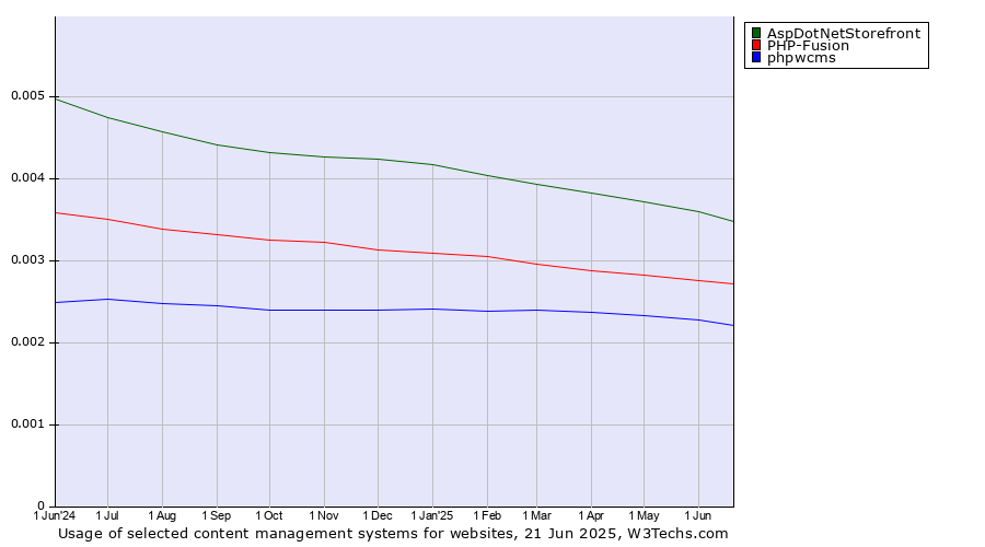 Historical trends in the usage of AspDotNetStorefront vs. PHP-Fusion vs. phpwcms