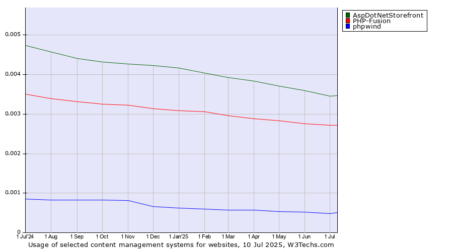 Historical trends in the usage of AspDotNetStorefront vs. PHP-Fusion vs. phpwind