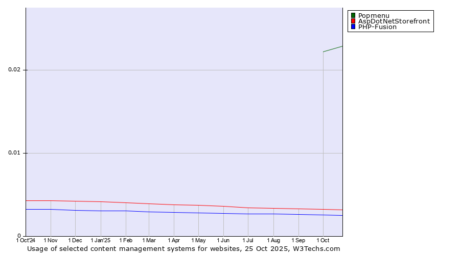 Historical trends in the usage of Popmenu vs. AspDotNetStorefront vs. PHP-Fusion