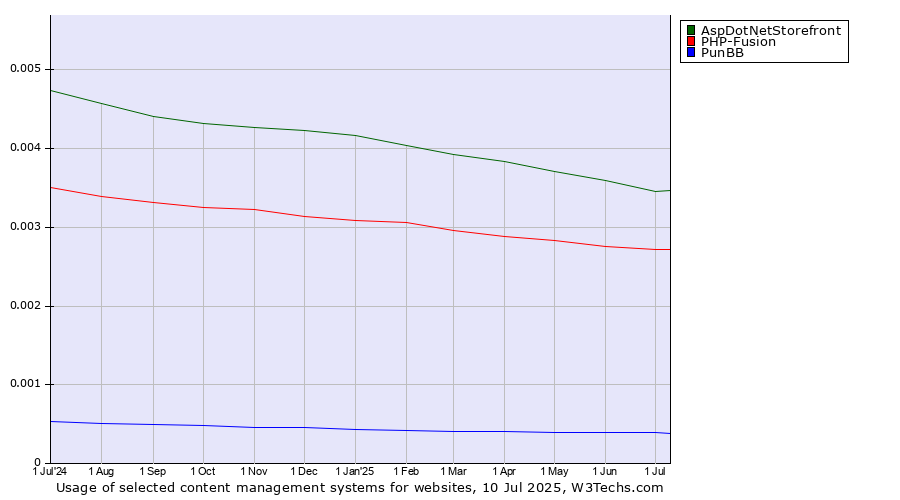 Historical trends in the usage of AspDotNetStorefront vs. PHP-Fusion vs. PunBB