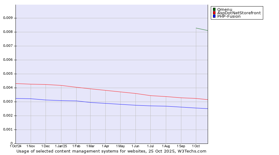 Historical trends in the usage of Qmenu vs. AspDotNetStorefront vs. PHP-Fusion