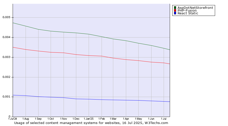 Historical trends in the usage of AspDotNetStorefront vs. PHP-Fusion vs. React Static