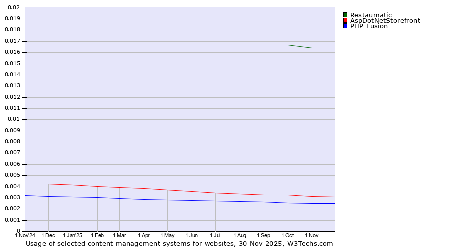 Historical trends in the usage of Restaumatic vs. AspDotNetStorefront vs. PHP-Fusion