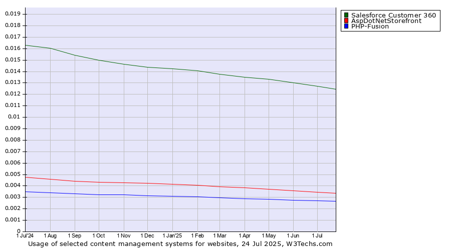 Historical trends in the usage of Salesforce Customer 360 vs. AspDotNetStorefront vs. PHP-Fusion
