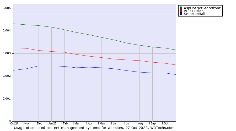 Historical trends in the usage of AspDotNetStorefront vs. PHP-Fusion vs. SmarterMail