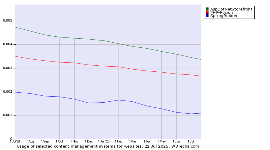 Historical trends in the usage of AspDotNetStorefront vs. PHP-Fusion vs. SpringBuilder