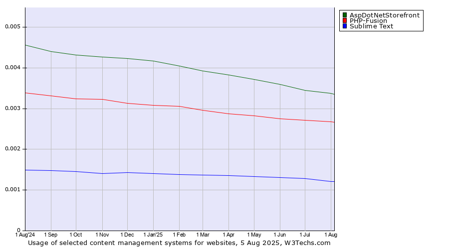 Historical trends in the usage of AspDotNetStorefront vs. PHP-Fusion vs. Sublime Text