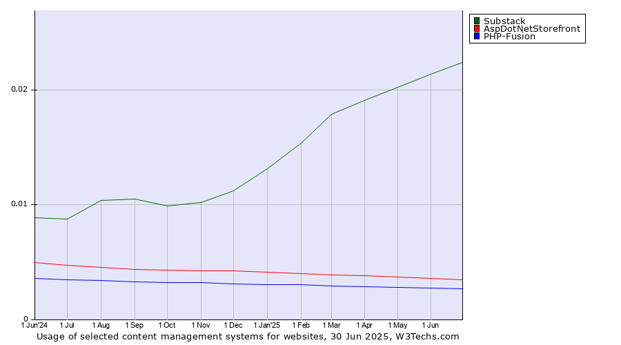 Historical trends in the usage of Substack vs. AspDotNetStorefront vs. PHP-Fusion