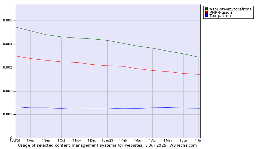 Historical trends in the usage of AspDotNetStorefront vs. PHP-Fusion vs. Textpattern