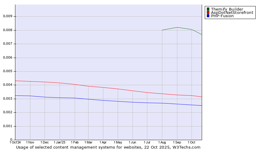 Historical trends in the usage of Themify Builder vs. AspDotNetStorefront vs. PHP-Fusion
