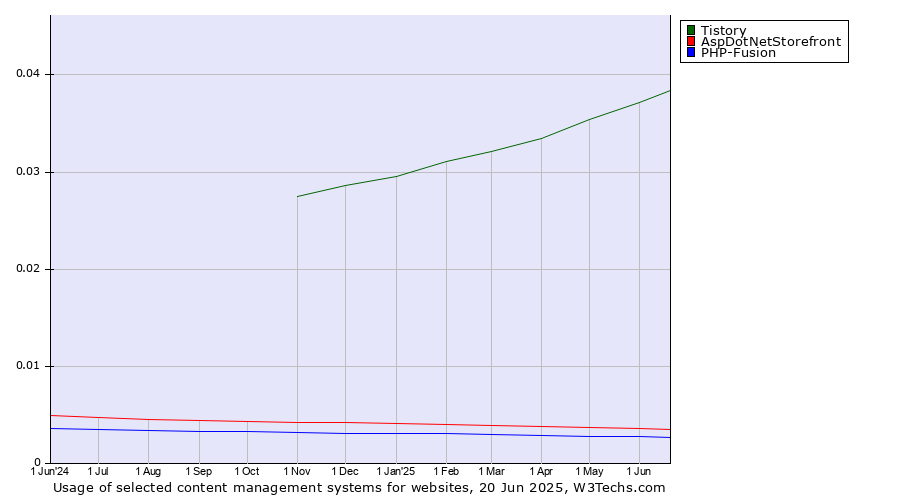 Historical trends in the usage of Tistory vs. AspDotNetStorefront vs. PHP-Fusion
