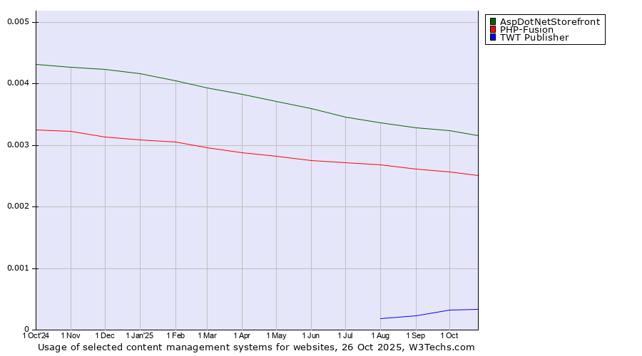 Historical trends in the usage of AspDotNetStorefront vs. PHP-Fusion vs. TWT Publisher