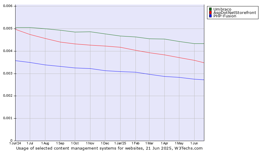Historical trends in the usage of Umbraco vs. AspDotNetStorefront vs. PHP-Fusion