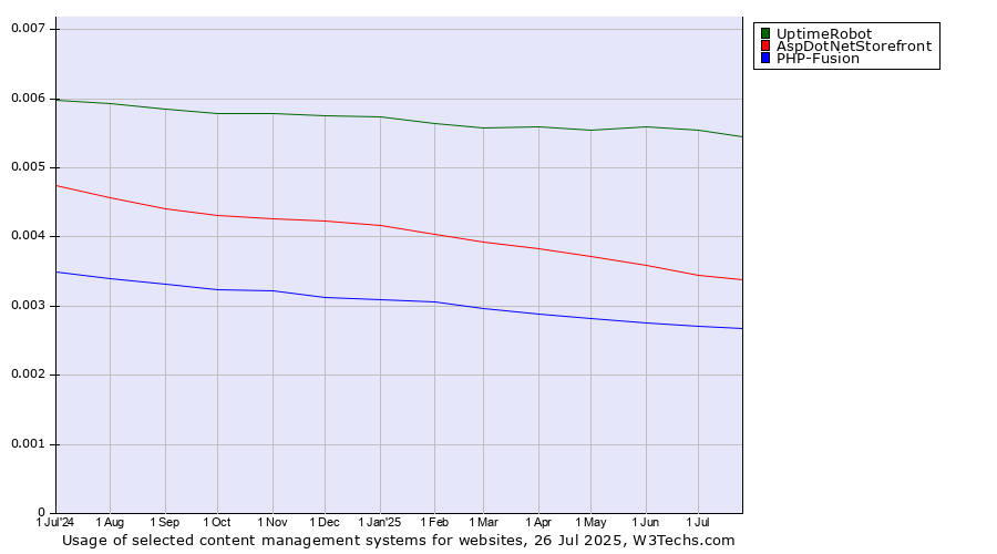 Historical trends in the usage of UptimeRobot vs. AspDotNetStorefront vs. PHP-Fusion