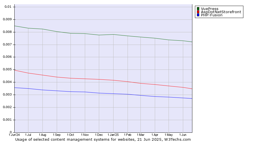 Historical trends in the usage of VuePress vs. AspDotNetStorefront vs. PHP-Fusion