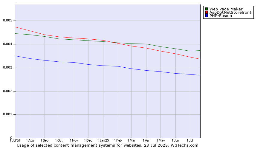 Historical trends in the usage of Web Page Maker vs. AspDotNetStorefront vs. PHP-Fusion