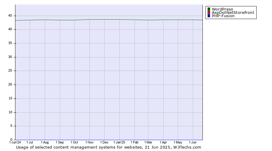 Historical trends in the usage of WordPress vs. AspDotNetStorefront vs. PHP-Fusion