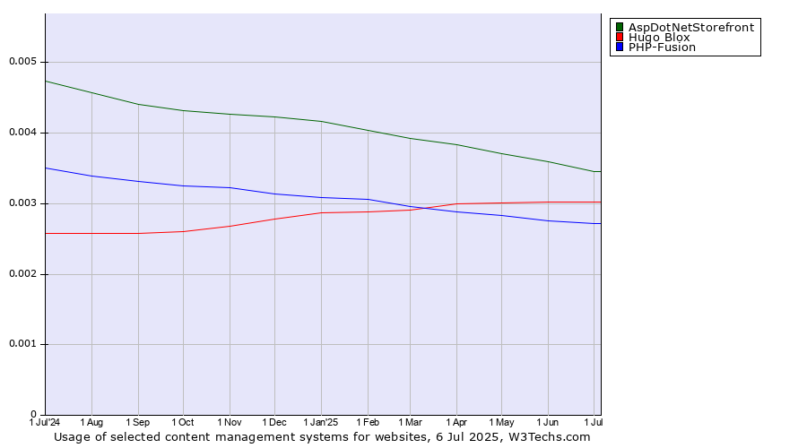 Historical trends in the usage of AspDotNetStorefront vs. Hugo Blox vs. PHP-Fusion