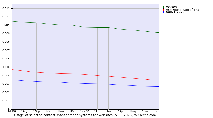 Historical trends in the usage of XOOPS vs. AspDotNetStorefront vs. PHP-Fusion
