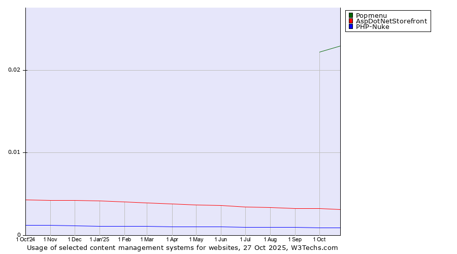 Historical trends in the usage of Popmenu vs. AspDotNetStorefront vs. PHP-Nuke