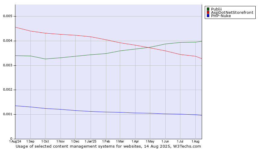 Historical trends in the usage of Publii vs. AspDotNetStorefront vs. PHP-Nuke