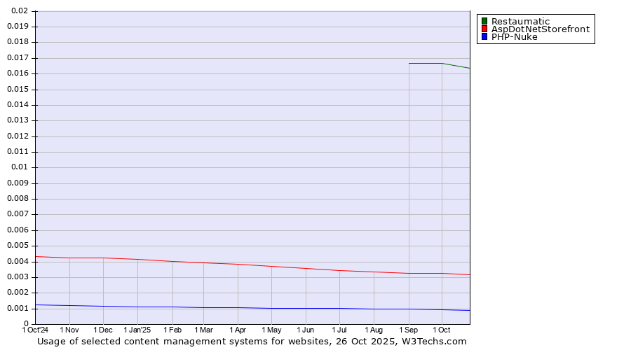 Historical trends in the usage of Restaumatic vs. AspDotNetStorefront vs. PHP-Nuke