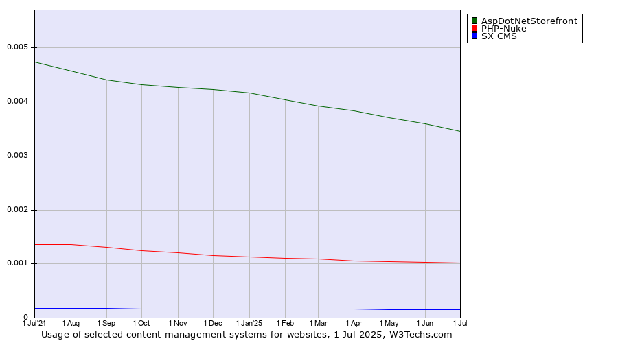 Historical trends in the usage of AspDotNetStorefront vs. PHP-Nuke vs. SX CMS