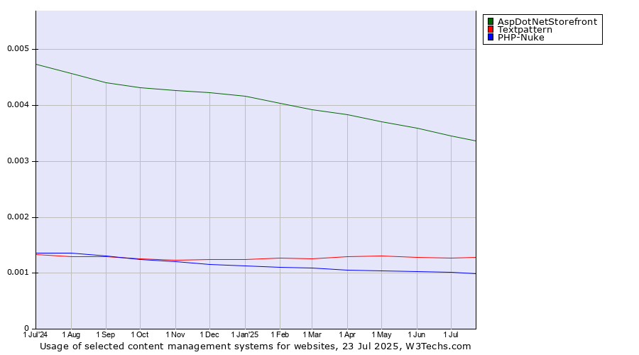 Historical trends in the usage of AspDotNetStorefront vs. Textpattern vs. PHP-Nuke