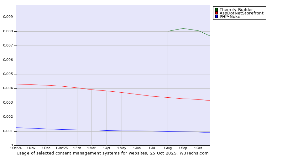 Historical trends in the usage of Themify Builder vs. AspDotNetStorefront vs. PHP-Nuke