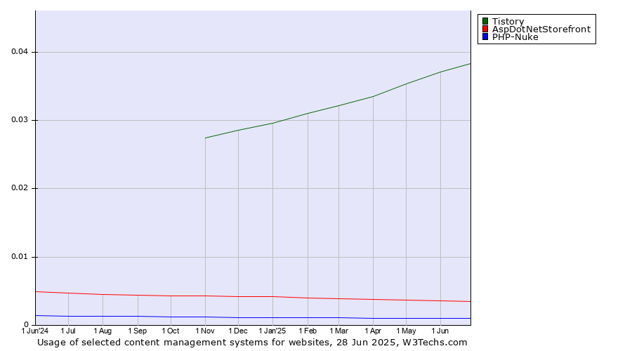 Historical trends in the usage of Tistory vs. AspDotNetStorefront vs. PHP-Nuke