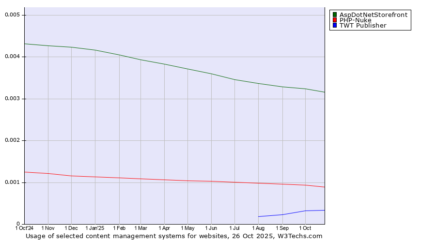 Historical trends in the usage of AspDotNetStorefront vs. PHP-Nuke vs. TWT Publisher