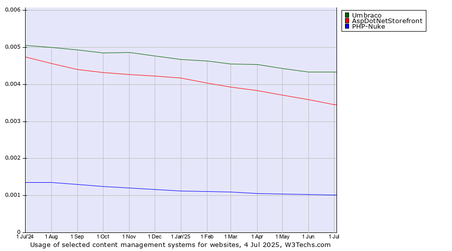 Historical trends in the usage of Umbraco vs. AspDotNetStorefront vs. PHP-Nuke